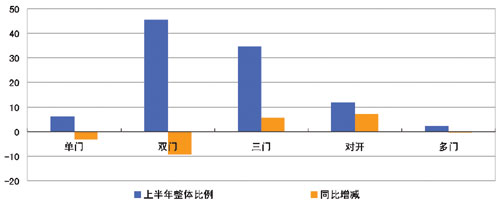 2014年上半年三門及對開門冰箱冷柜網上銷售強勁增長